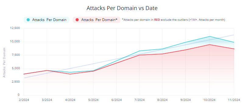 brute force attacks per domain per site