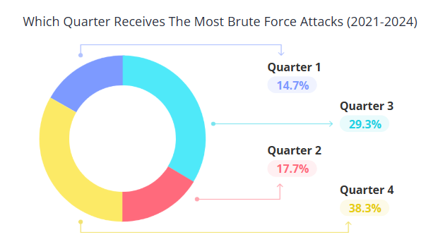 brute force attacks by quarter